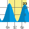 Middle Bluff tide chart for Friday, August 23, 2024