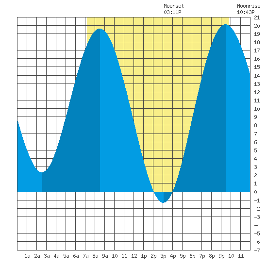Middle Bluff tide chart for Saturday, August 24, 2024