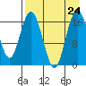 Middle Bluff tide chart for Saturday, August 24, 2024