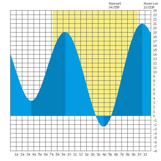 Middle Bluff tide chart for Sunday, August 25, 2024