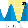 Middle Bluff tide chart for Sunday, August 25, 2024