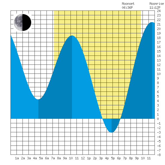 Middle Bluff tide chart for Monday, August 26, 2024