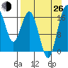 Middle Bluff tide chart for Monday, August 26, 2024