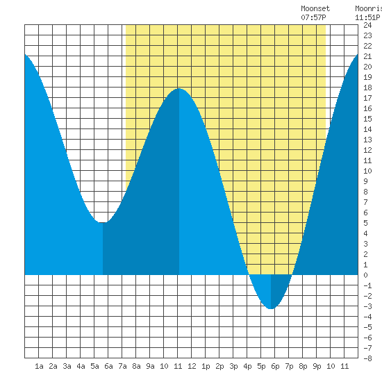 Middle Bluff tide chart for Tuesday, August 27, 2024