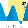 Middle Bluff tide chart for Tuesday, August 27, 2024