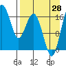 Middle Bluff tide chart for Wednesday, August 28, 2024