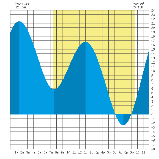 Middle Bluff tide chart for Thursday, August 29, 2024