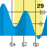 Middle Bluff tide chart for Thursday, August 29, 2024