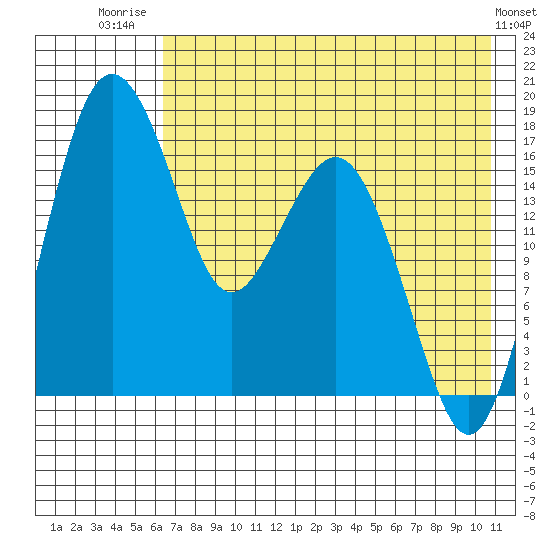 Middle Bluff tide chart for Friday, August 2, 2024