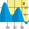 Middle Bluff tide chart for Friday, August 2, 2024