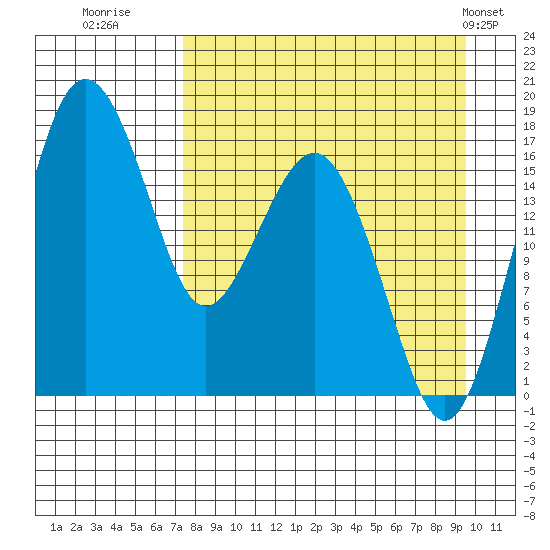 Middle Bluff tide chart for Friday, August 30, 2024