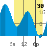 Middle Bluff tide chart for Friday, August 30, 2024