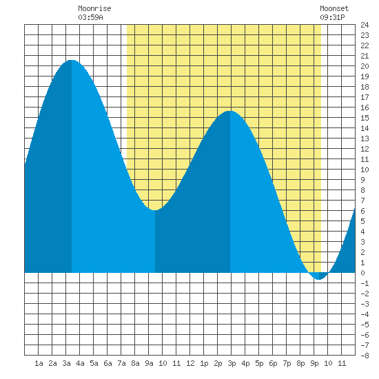 Middle Bluff tide chart for Saturday, August 31, 2024