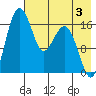 Middle Bluff tide chart for Saturday, August 3, 2024