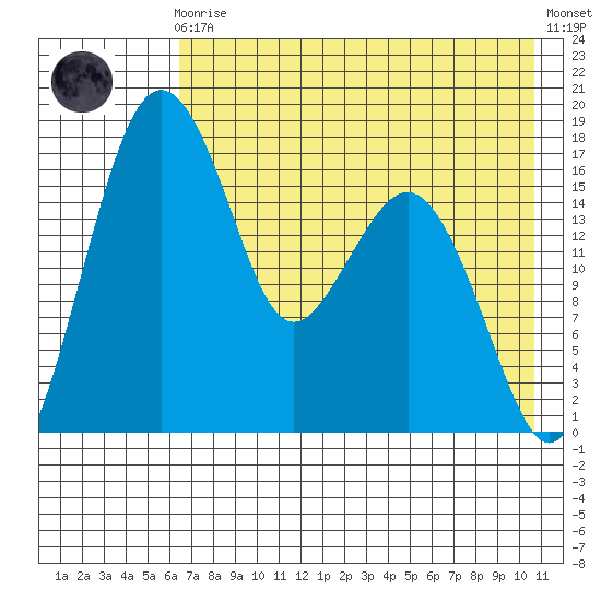 Middle Bluff tide chart for Sunday, August 4, 2024