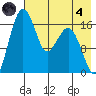Middle Bluff tide chart for Sunday, August 4, 2024