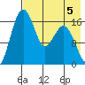 Middle Bluff tide chart for Monday, August 5, 2024