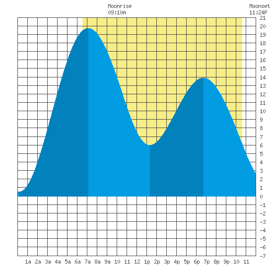 Middle Bluff tide chart for Tuesday, August 6, 2024