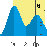 Middle Bluff tide chart for Tuesday, August 6, 2024