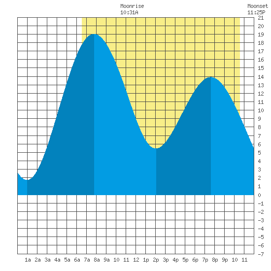 Middle Bluff tide chart for Wednesday, August 7, 2024