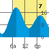 Middle Bluff tide chart for Wednesday, August 7, 2024