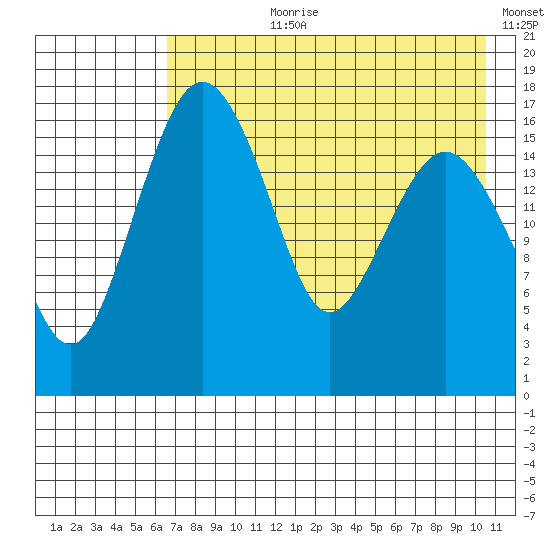 Middle Bluff tide chart for Thursday, August 8, 2024