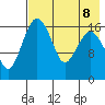 Middle Bluff tide chart for Thursday, August 8, 2024