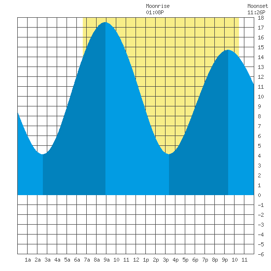 Middle Bluff tide chart for Friday, August 9, 2024