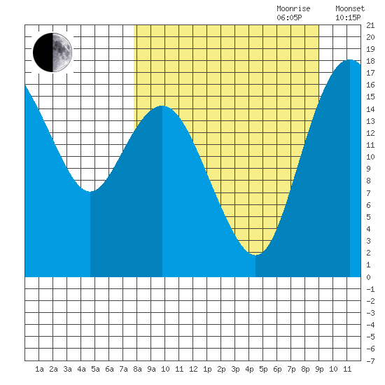 Middle Bluff tide chart for Tuesday, September 10, 2024