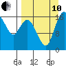 Middle Bluff tide chart for Tuesday, September 10, 2024