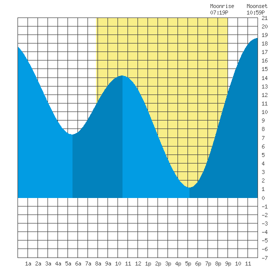 Middle Bluff tide chart for Wednesday, September 11, 2024