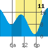 Middle Bluff tide chart for Wednesday, September 11, 2024
