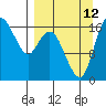 Middle Bluff tide chart for Thursday, September 12, 2024