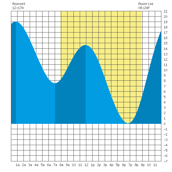 Middle Bluff tide chart for Friday, September 13, 2024
