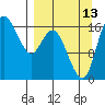 Middle Bluff tide chart for Friday, September 13, 2024