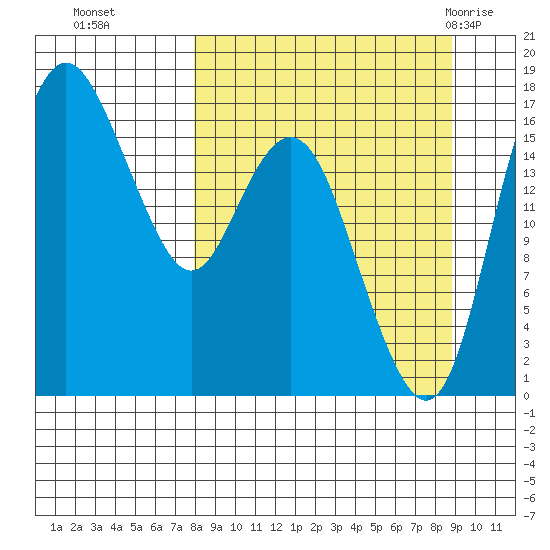 Middle Bluff tide chart for Saturday, September 14, 2024