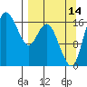 Middle Bluff tide chart for Saturday, September 14, 2024