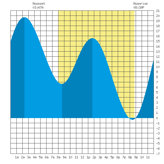 Middle Bluff tide chart for Sunday, September 15, 2024