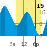 Middle Bluff tide chart for Sunday, September 15, 2024