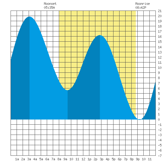 Middle Bluff tide chart for Monday, September 16, 2024