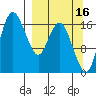 Middle Bluff tide chart for Monday, September 16, 2024