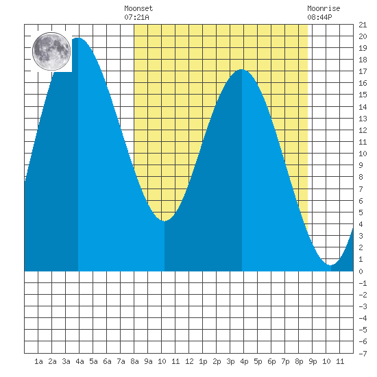 Middle Bluff tide chart for Tuesday, September 17, 2024