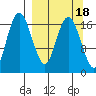 Middle Bluff tide chart for Wednesday, September 18, 2024