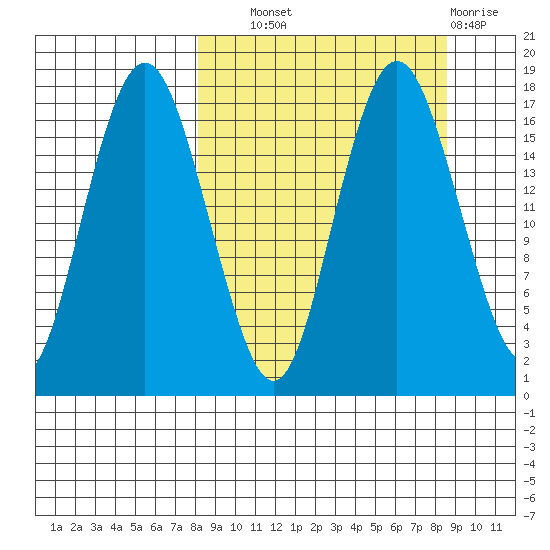 Middle Bluff tide chart for Thursday, September 19, 2024