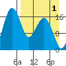 Middle Bluff tide chart for Sunday, September 1, 2024