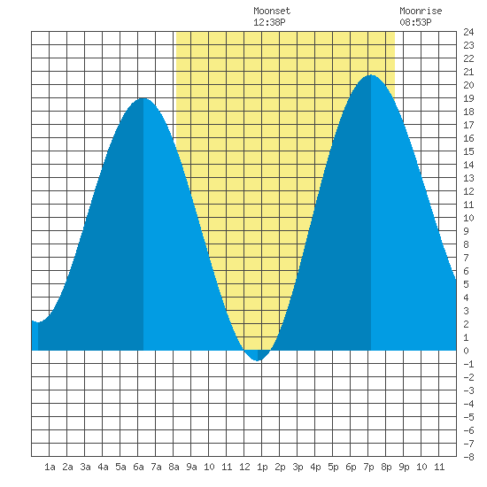 Middle Bluff tide chart for Friday, September 20, 2024