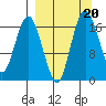 Middle Bluff tide chart for Friday, September 20, 2024