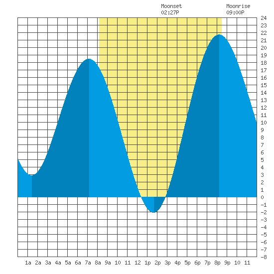 Middle Bluff tide chart for Saturday, September 21, 2024