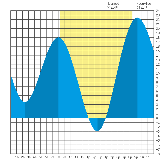 Middle Bluff tide chart for Sunday, September 22, 2024