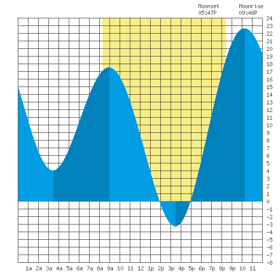 Middle Bluff tide chart for Monday, September 23, 2024